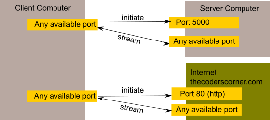 data comms - socket connection diagram