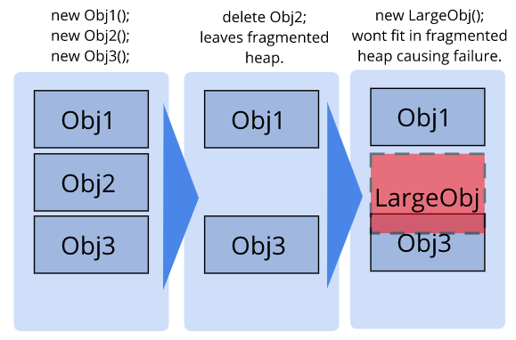 Pictorial example of heap being fragmented in three steps