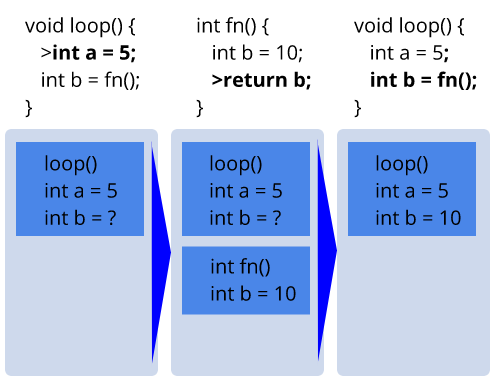 Pictorial example of calling functions on stack in three steps