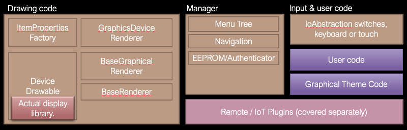 Structure of code in menu application